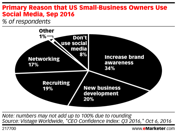 Mais de um terço dos proprietários de pequenas empresas reconhecem que o aumento do conhecimento da marca pode levar a mais vendas.