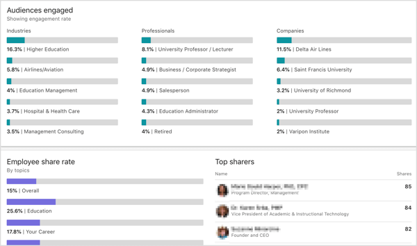 Público do LinkedIn Elevate analytics engajado, taxa de compartilhamento de funcionários, principais compartilhadores