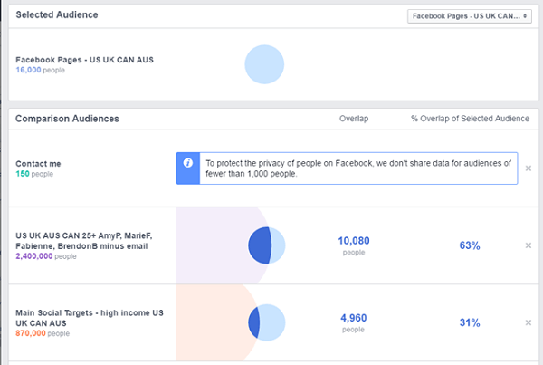 comparação de anúncios do Facebook entre a página do Facebook e outros públicos salvos