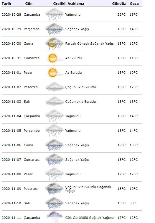 Istambul previsão do tempo para 15 dias