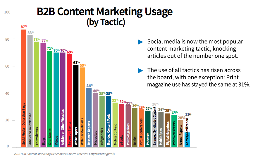 8 tendências de marketing de conteúdo para B2B: examinador de mídia social