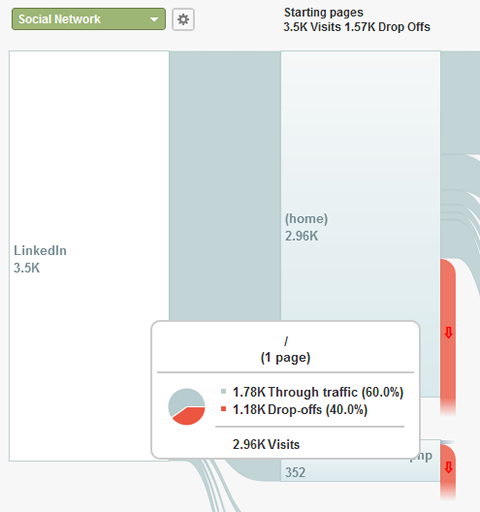fluxo de visitantes sociais no LinkedIn