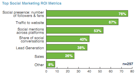 principais métricas de roi de marketing social