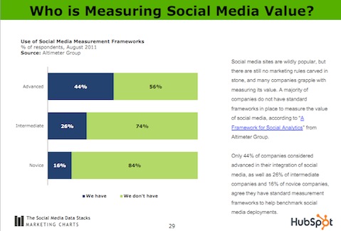 quem está medindo o valor da mídia social