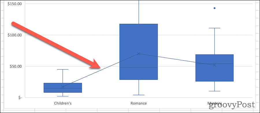 Box plot com linha mediana