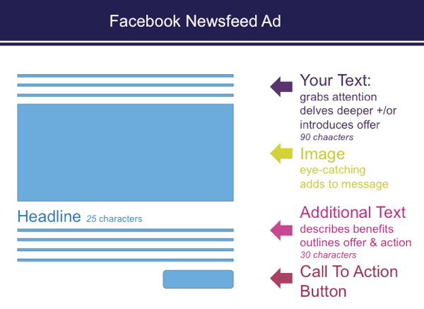 Quando você configura anúncios no Ads Manager, há restrições de caracteres nos anúncios de feed de notícias do Facebook.