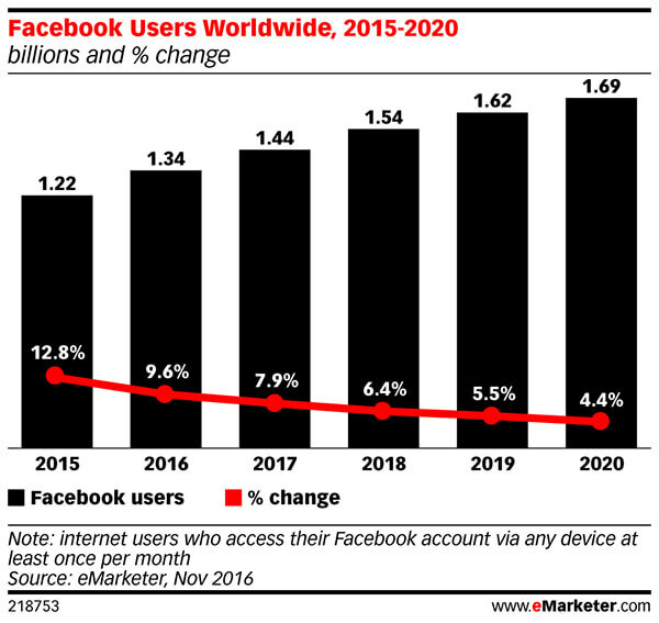 O número de usuários ativos mensais do Facebook diminuirá constantemente.