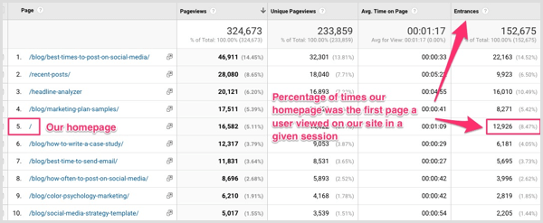 Observe a coluna Entradas no Google Analytics para ver a porcentagem de usuários que iniciaram a sessão em seu site com uma página específica.