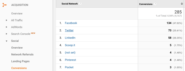 O Google Analytics pode ajudá-lo a determinar quais plataformas de mídia social estão convertendo a maioria dos leads.