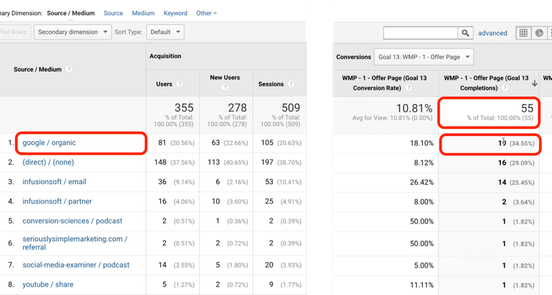 exemplo de tráfego de meta do google analytics com google / orgânico identificado com 19 de 55 conclusões de meta no total