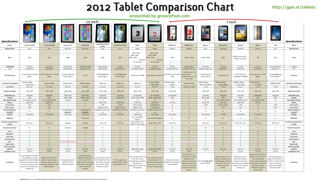 Gráfico definitivo para tablets Android, iOS e Windows de 2011