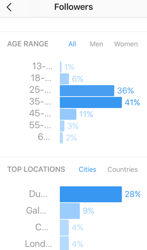 Veja uma divisão por idade de seus seguidores no Instagram e veja os principais países e cidades para seus seguidores.