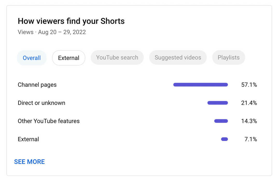 como-usar-filtros-para-ver-apenas-youtube-shorts-analytics-como-espectadores-encontram-seu-shorts-exemplo-4