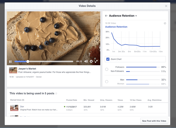 O Facebook introduziu os próximos detalhes e análises de retenção de vídeo que estarão disponíveis para as páginas em seus Insights de vídeo. 