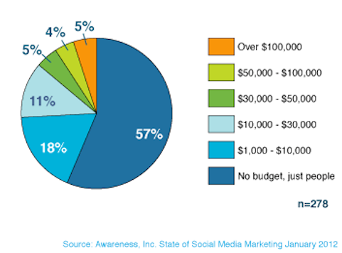 consciência dos gastos com marketing de mídia social