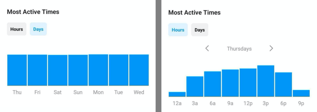 imagem dos dados do Most Active Times no Instagram Insights