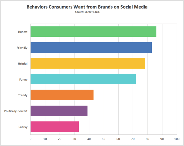 Sprout Social Research Comportamentos que os consumidores desejam das marcas nas redes sociais
