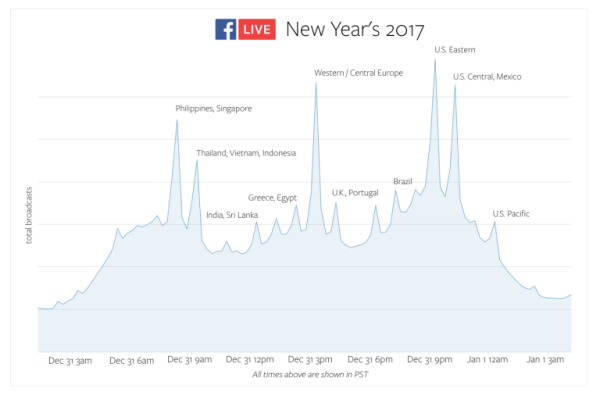 O Facebook Live quebrou recordes de uso em todo o mundo na véspera de Ano Novo.