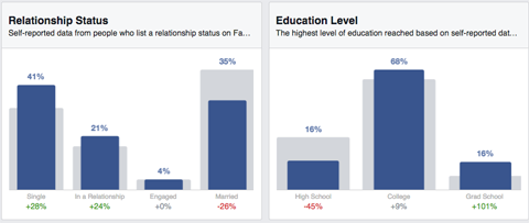 resultados de insights de público de relacionamento e educação