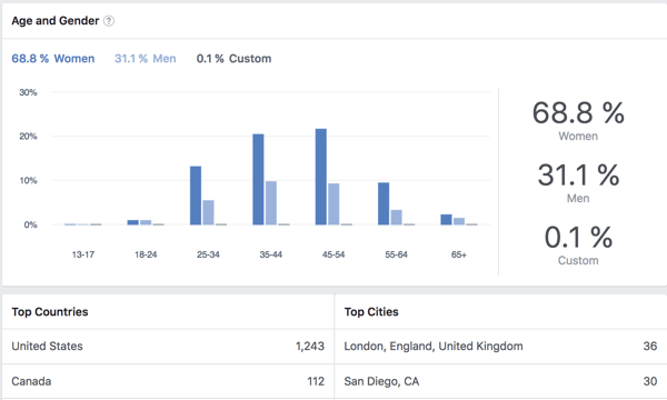 Veja os dados demográficos dos membros do grupo do Facebook.