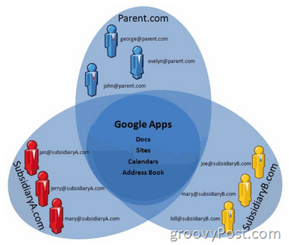 Explicado o suporte ao domínio mutl do Google Apps