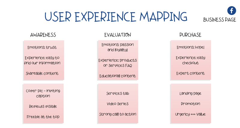 diagrama para mapear a experiência do usuário (UX) na página do Facebook