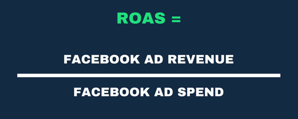 Representação visual da fórmula do ROAS como receita e gasto com anúncios.