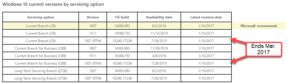 Ainda está executando o Windows 10 1507? Você tem 3 meses para atualizar