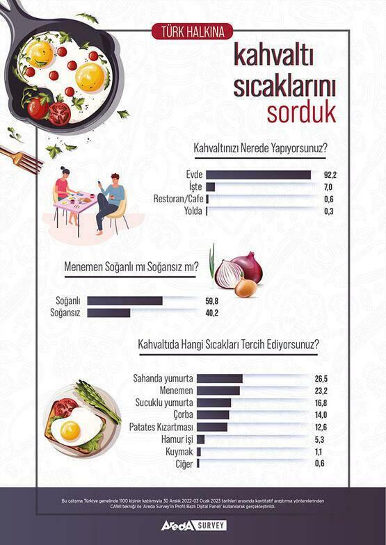 Areda Pesquisa as preferências de café da manhã dos turcos