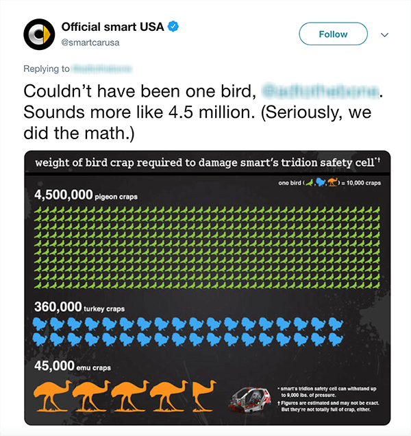 Esta é uma imagem de um tweet do Official smart USA. O texto diz “Não poderia ser um pássaro [identificador borrado do Twitter]. Parece mais 4,5 milhões. (Sério, nós fizemos as contas.) Abaixo do tweet está um gráfico de quantos cocôs de pássaros seriam necessários para danificar um Smart Car baseado em diferentes tipos de pássaros.