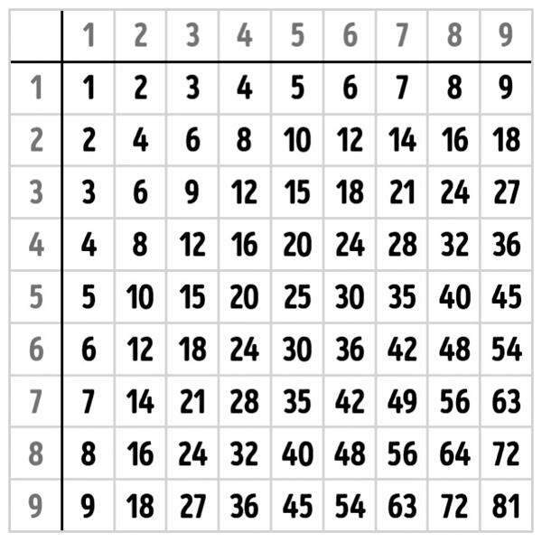 como memorizar uma tabuada de multiplicação