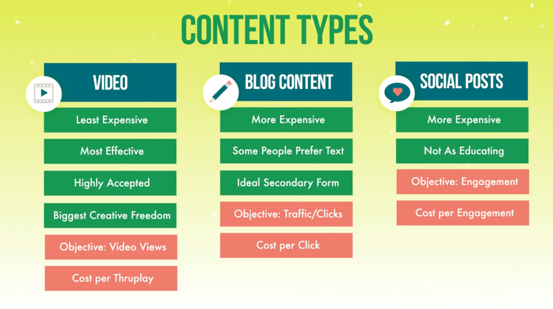 gráfico mostrando os três tipos de conteúdo para campanhas publicitárias de nível um de vídeo, conteúdo de blog e postagens sociais, juntamente com os recursos discutidos de cada um e tipos de objetivo e custo