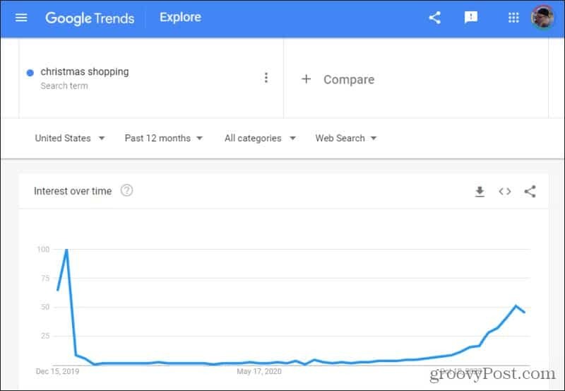 compras de natal nas tendências do google