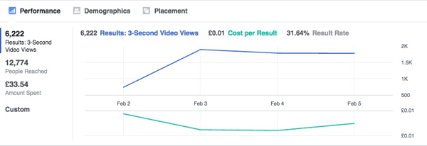 Este gráfico mostra os resultados dos anúncios do Facebook se estabilizando ao longo do tempo.