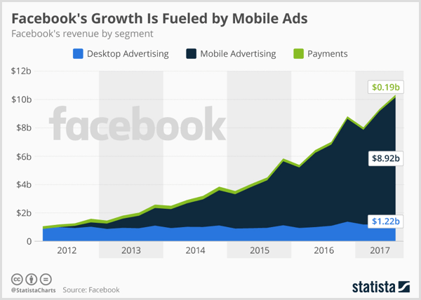 Gráfico estatístico mostrando a publicidade de desktop do Facebook, publicidade móvel e pagamento.