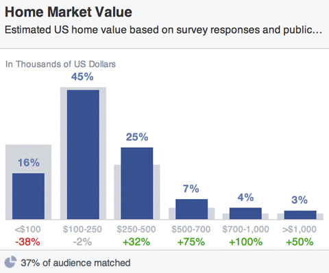 valores de mercado da casa de audiência do Facebook