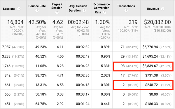 Embora os níveis de engajamento das duas fontes sejam semelhantes, a primeira fonte enviou a você 93 transações e a segunda fonte apenas 2.