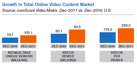 crescimento no mercado total de conteúdo de vídeo online