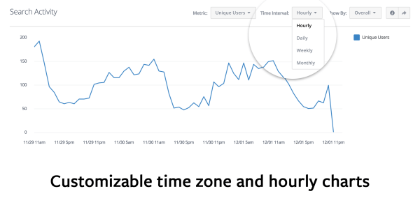 O Facebook Analytics for Apps adiciona fusos horários e gráficos de hora em hora aos relatórios.