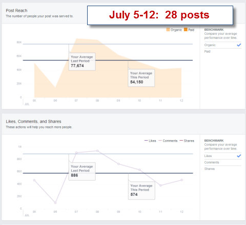 postar estatísticas de alcance em insights do Facebook