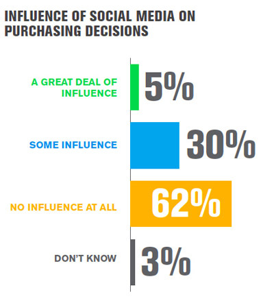 dados gallup sobre decisões de compra