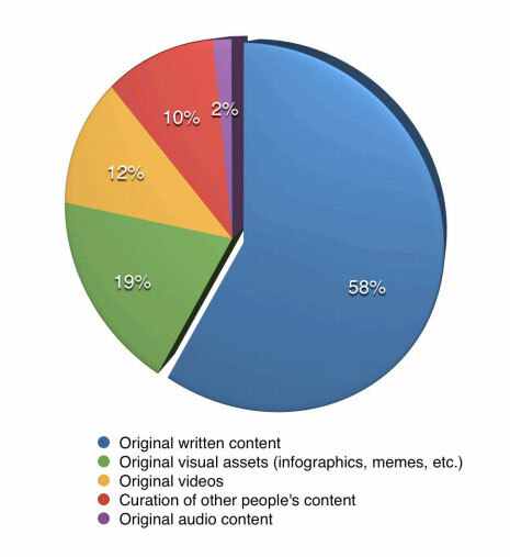 estatísticas de conteúdo escrito original