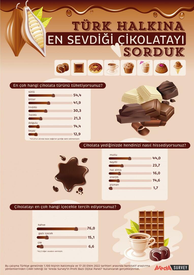 Os turcos preferem principalmente chocolate ao leite