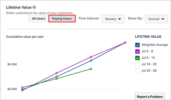Andrew Foxwell observa que o painel Valor da vida útil permite alternar entre Todos os usuários e Usuários pagantes clicando em uma opção acima do gráfico.