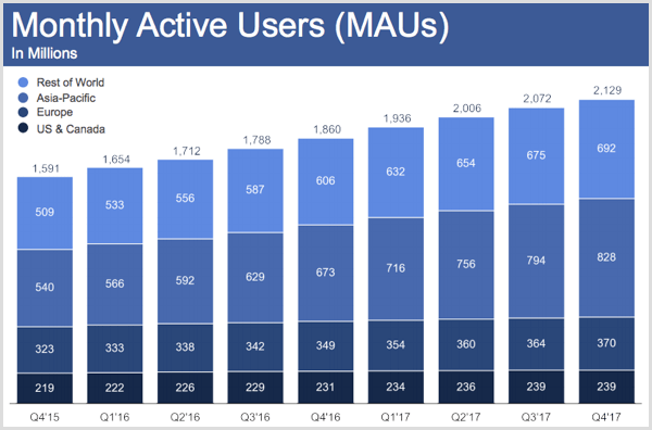 Usuários ativos mensais do Facebook no quarto trimestre de 2017.