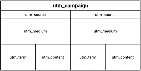 Estrutura do gráfico de tag UTM.