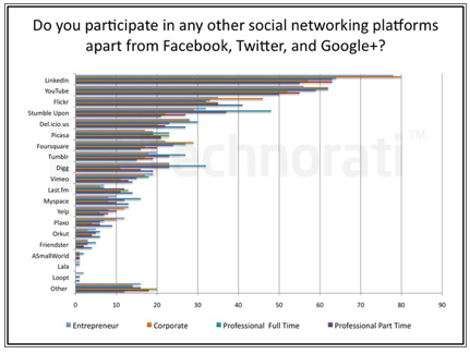 outras plataformas de mídia social
