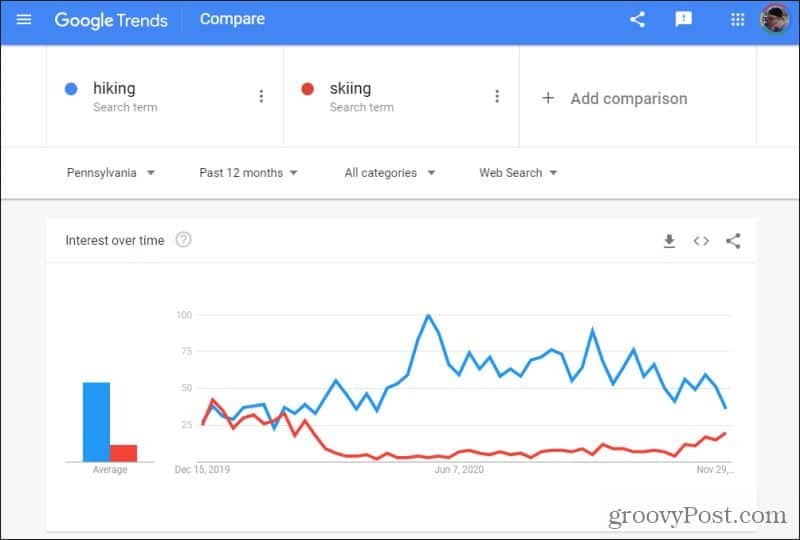 tendências do google sub-região