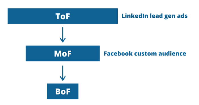 gráfico de funil com anúncios do LinkedIn e do Facebook