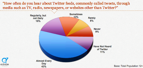 40 por cento ouvem sobre tweets